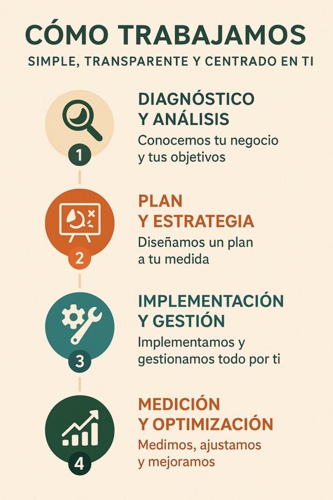 Infografía vertical que muestra el proceso "Cómo Trabajamos" en cuatro pasos con íconos y colores distintivos para destacar claridad, transparencia y enfoque en el cliente.
