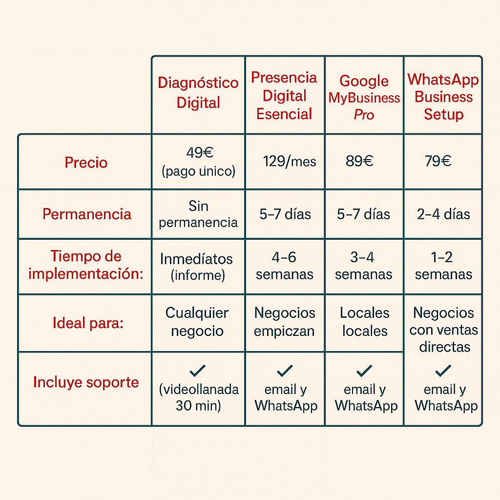 Comparison table of digital services including Diagnóstico Digital, Presencia Digital Esencial, Google My Business Pro, and WhatsApp Business Setup, with euro symbols for prices and clear service details.