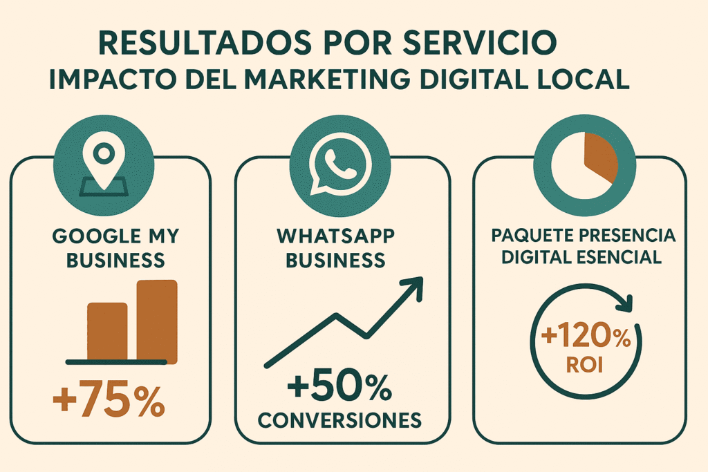 Infografía sobre el impacto del marketing digital local por servicio: Google My Business, WhatsApp Business y Paquete Presencia Digital Esencial con datos comparativos.